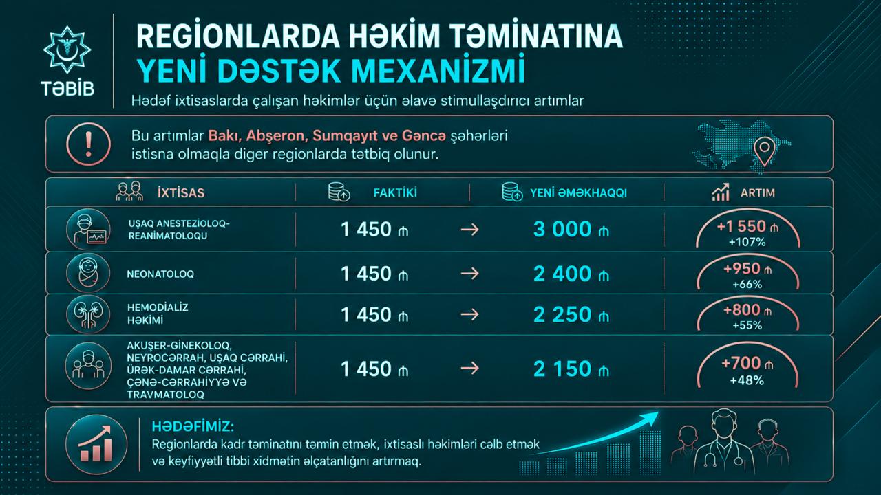 Həkimlərin maaşı 1450 manatdan 3000 manatadək qalxacaq